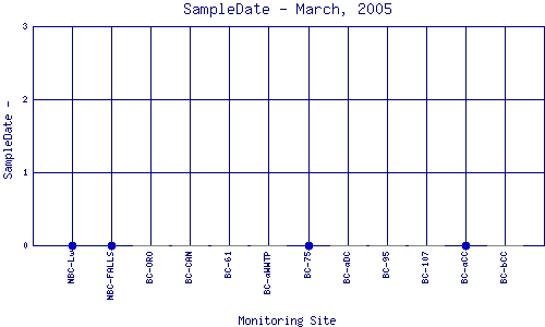 SampleDate Plot