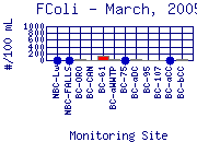 FColi Plot