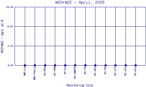 NO3+NO2 Plot