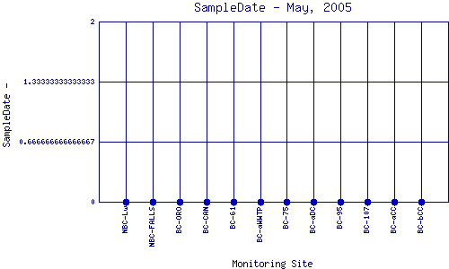 SampleDate Plot