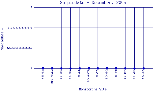 SampleDate Plot