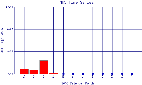 NH3 Plot