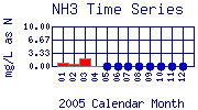 NH3 Plot