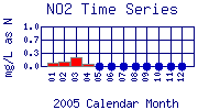 NO2 Plot