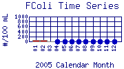FColi Plot