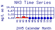 NH3 Plot