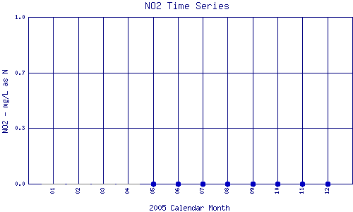 NO2 Plot