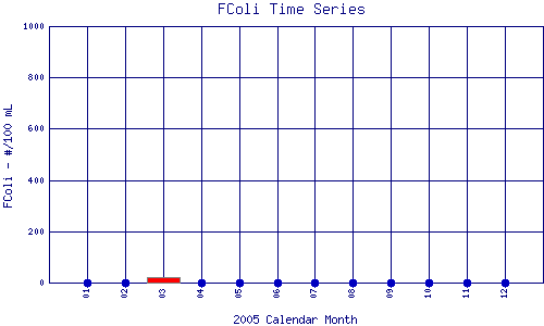 FColi Plot