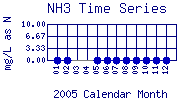 NH3 Plot