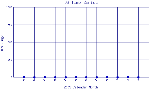 TDS Plot