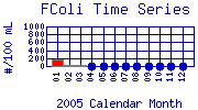 FColi Plot