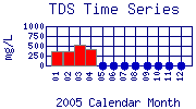 TDS Plot