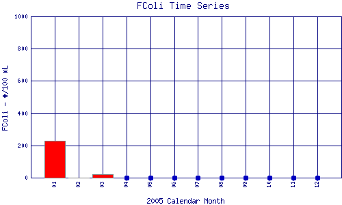 FColi Plot