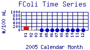FColi Plot