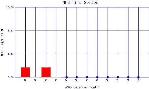 NH3 Plot