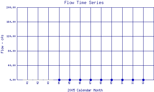 Flow Plot