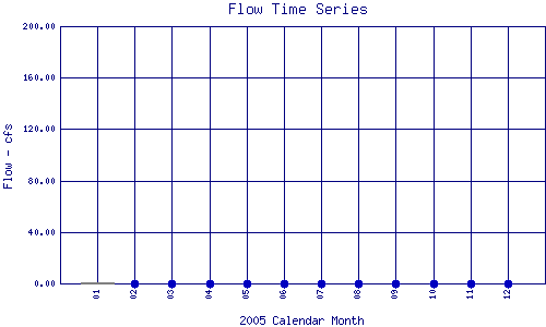 Flow Plot
