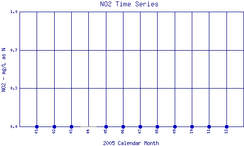 NO2 Plot