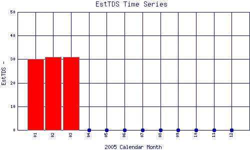 EstTDS Plot