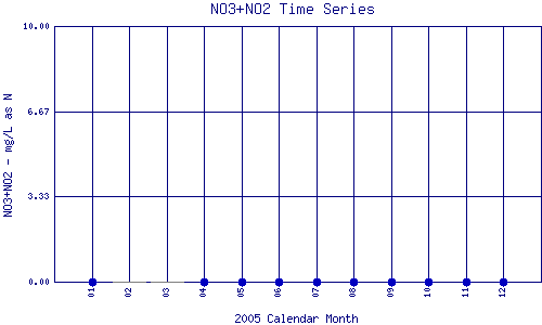 NO3+NO2 Plot