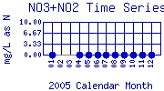 NO3+NO2 Plot