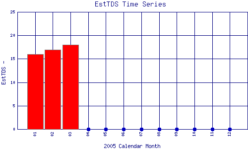 EstTDS Plot