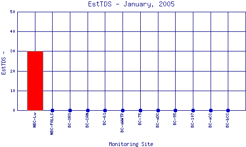 EstTDS Plot
