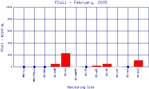 FColi Plot
