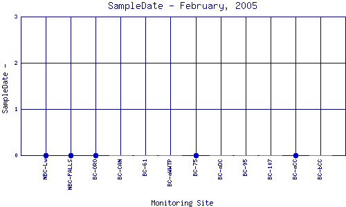 SampleDate Plot