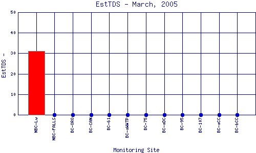 EstTDS Plot