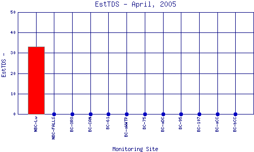 EstTDS Plot