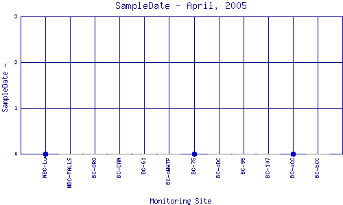 SampleDate Plot