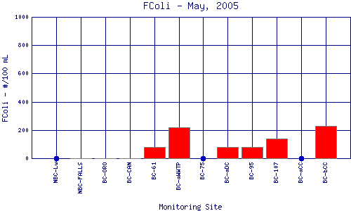 FColi Plot