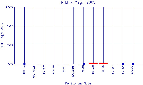 NH3 Plot