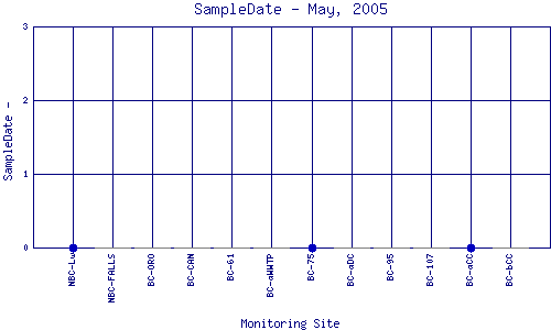 SampleDate Plot
