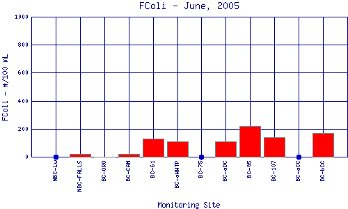 FColi Plot