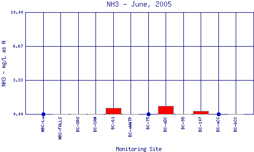 NH3 Plot