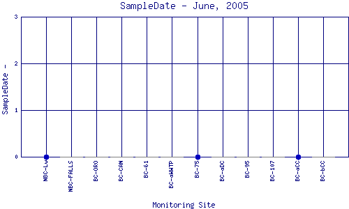 SampleDate Plot