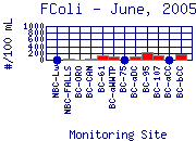 FColi Plot