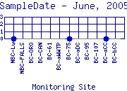 SampleDate Plot