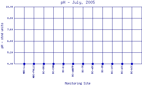 pH Plot