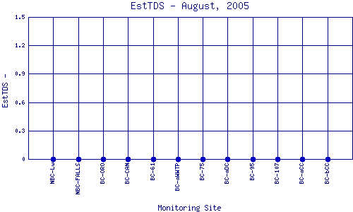 EstTDS Plot