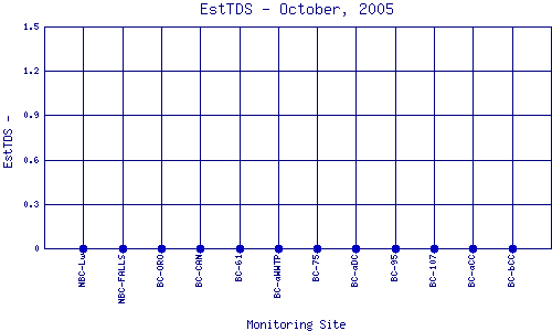 EstTDS Plot