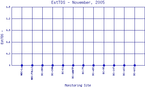 EstTDS Plot