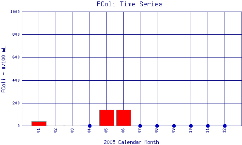 FColi Plot