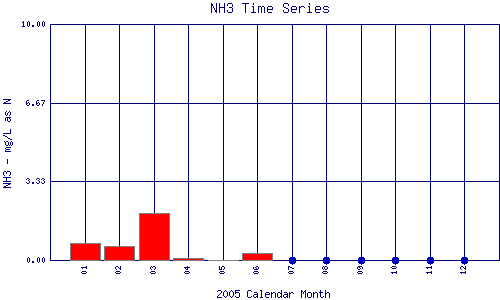 NH3 Plot
