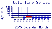 FColi Plot