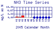 NH3 Plot