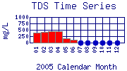 TDS Plot