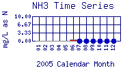 NH3 Plot